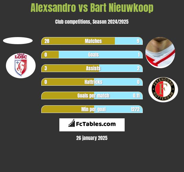 Alexsandro vs Bart Nieuwkoop h2h player stats