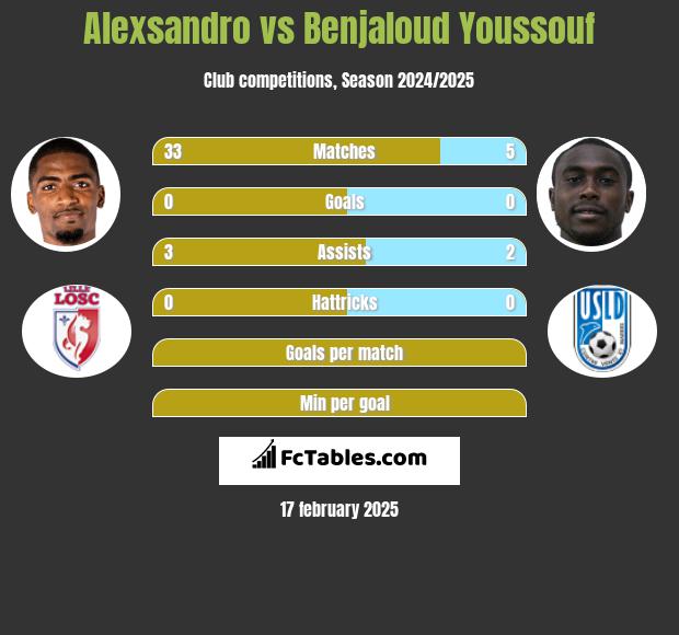 Alexsandro vs Benjaloud Youssouf h2h player stats