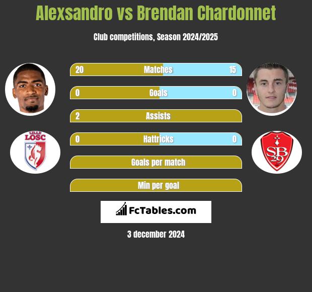 Alexsandro vs Brendan Chardonnet h2h player stats