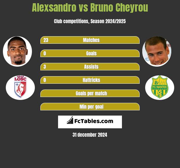 Alexsandro vs Bruno Cheyrou h2h player stats