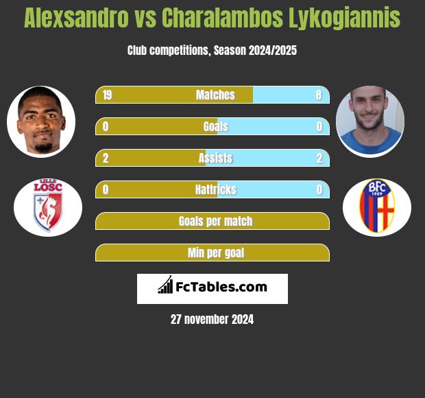 Alexsandro vs Charalambos Lykogiannis h2h player stats