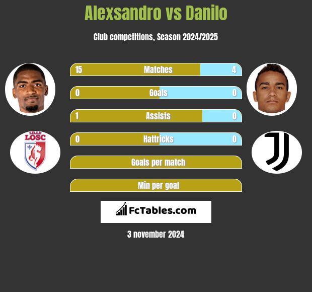 Alexsandro vs Danilo h2h player stats