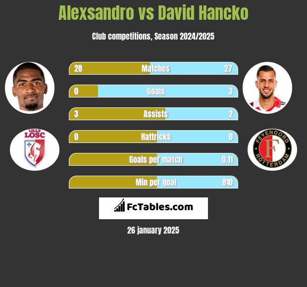 Alexsandro vs David Hancko h2h player stats