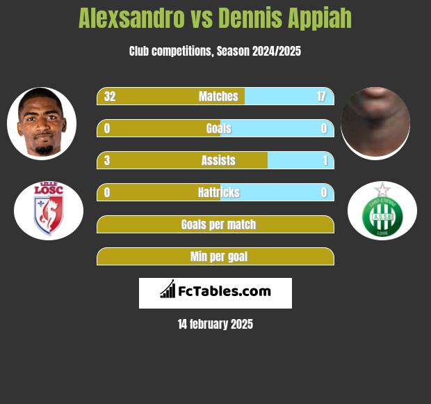 Alexsandro vs Dennis Appiah h2h player stats