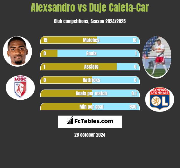 Alexsandro vs Duje Caleta-Car h2h player stats