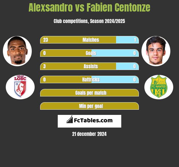 Alexsandro vs Fabien Centonze h2h player stats