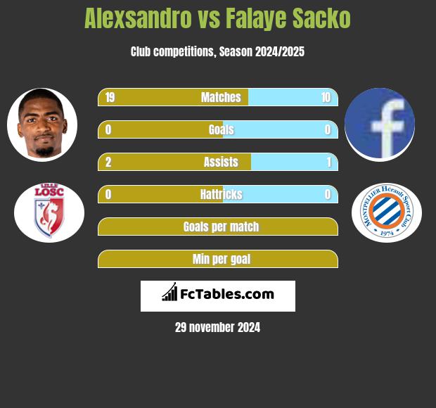 Alexsandro vs Falaye Sacko h2h player stats