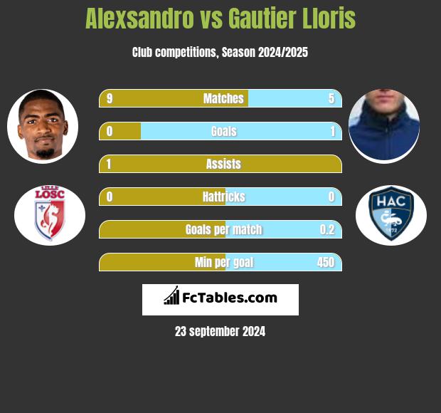 Alexsandro vs Gautier Lloris h2h player stats