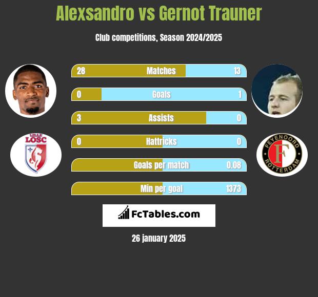 Alexsandro vs Gernot Trauner h2h player stats