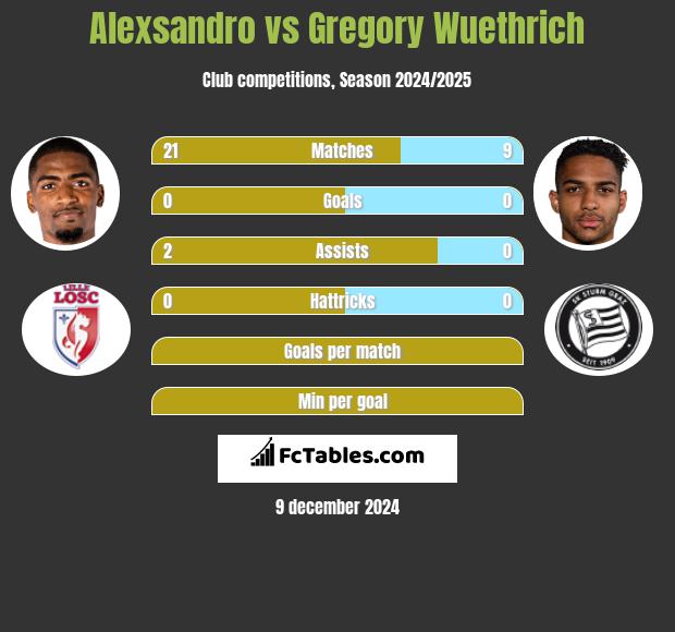 Alexsandro vs Gregory Wuethrich h2h player stats