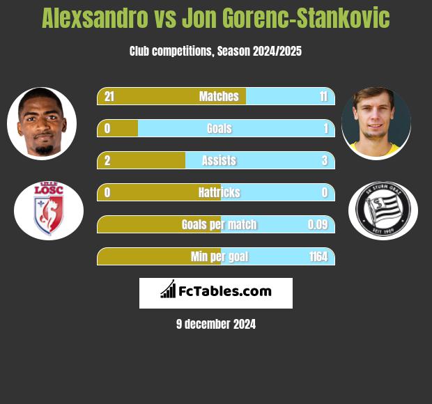 Alexsandro vs Jon Gorenc-Stankovic h2h player stats