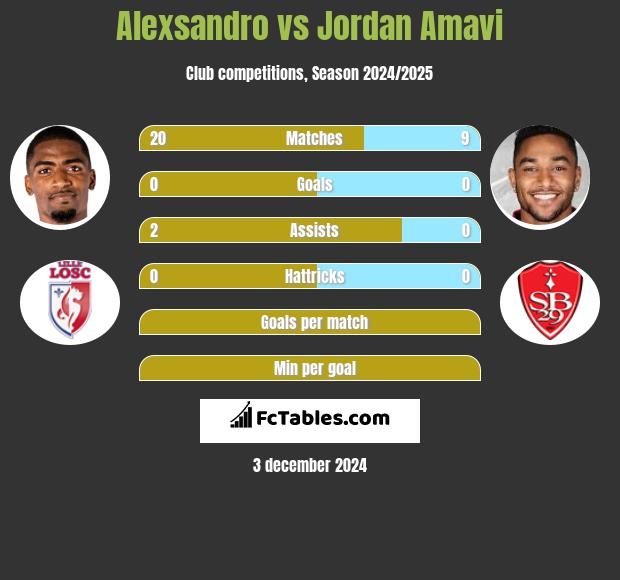 Alexsandro vs Jordan Amavi h2h player stats