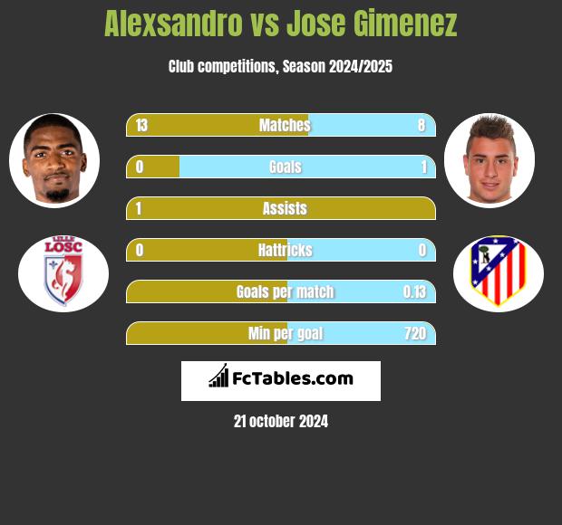 Alexsandro vs Jose Gimenez h2h player stats