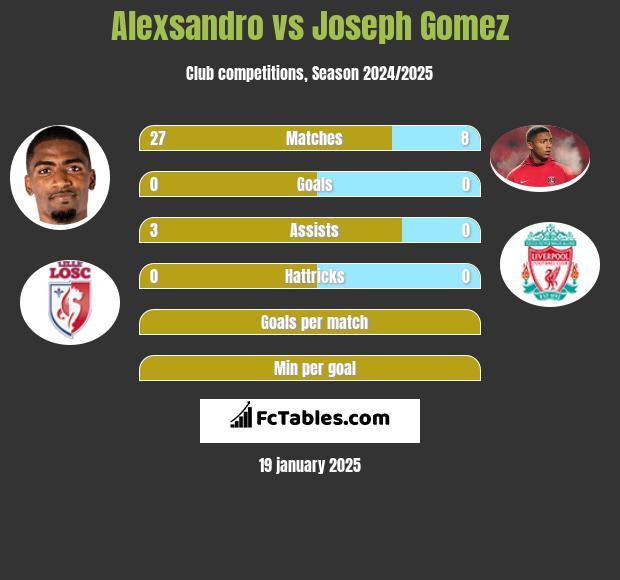 Alexsandro vs Joseph Gomez h2h player stats