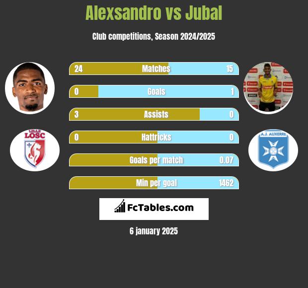 Alexsandro vs Jubal h2h player stats