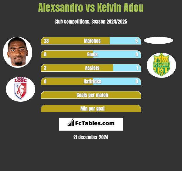 Alexsandro vs Kelvin Adou h2h player stats