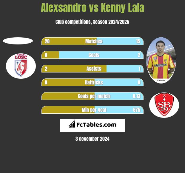 Alexsandro vs Kenny Lala h2h player stats