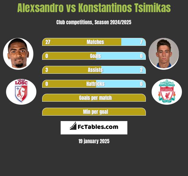 Alexsandro vs Konstantinos Tsimikas h2h player stats