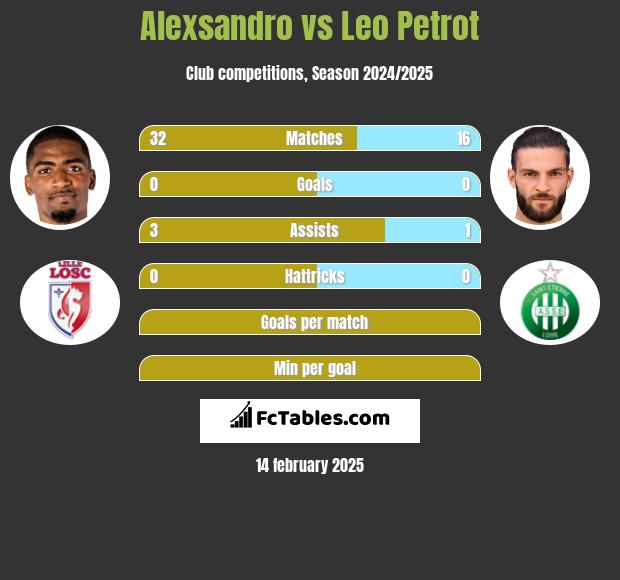 Alexsandro vs Leo Petrot h2h player stats