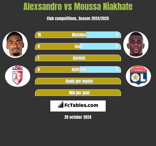 Alexsandro vs Moussa Niakhate h2h player stats