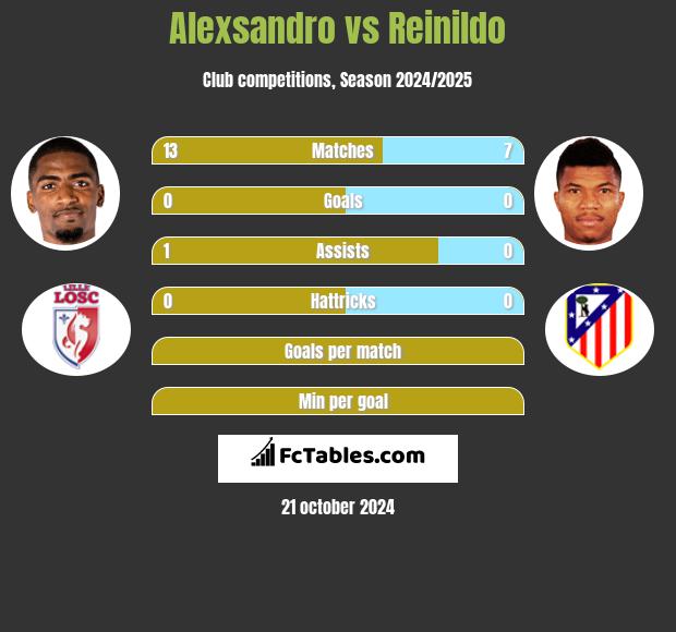 Alexsandro vs Reinildo h2h player stats