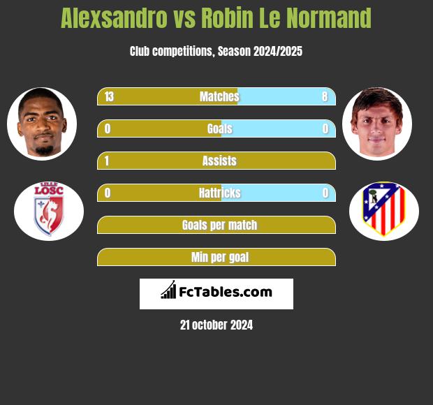 Alexsandro vs Robin Le Normand h2h player stats