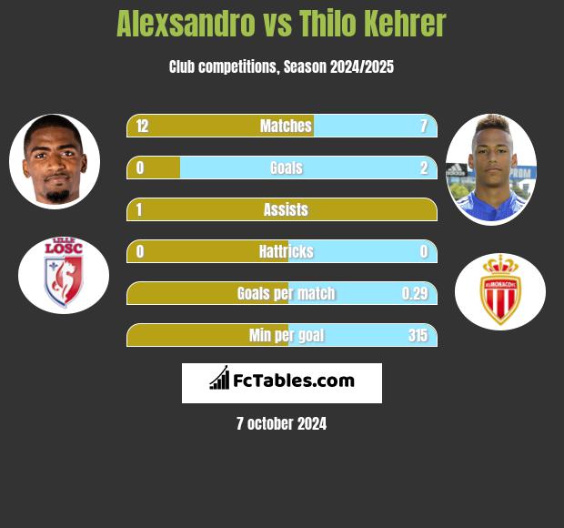 Alexsandro vs Thilo Kehrer h2h player stats