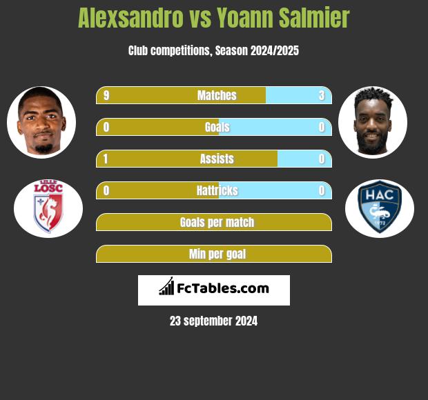 Alexsandro vs Yoann Salmier h2h player stats