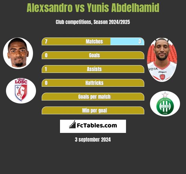 Alexsandro vs Yunis Abdelhamid h2h player stats