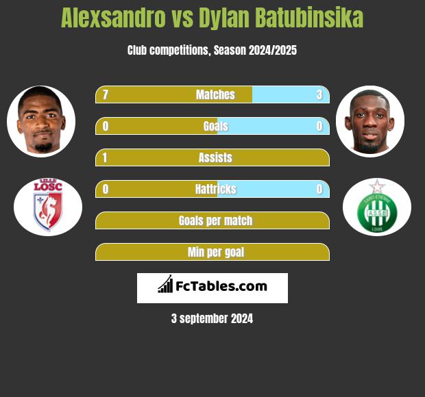 Alexsandro vs Dylan Batubinsika h2h player stats