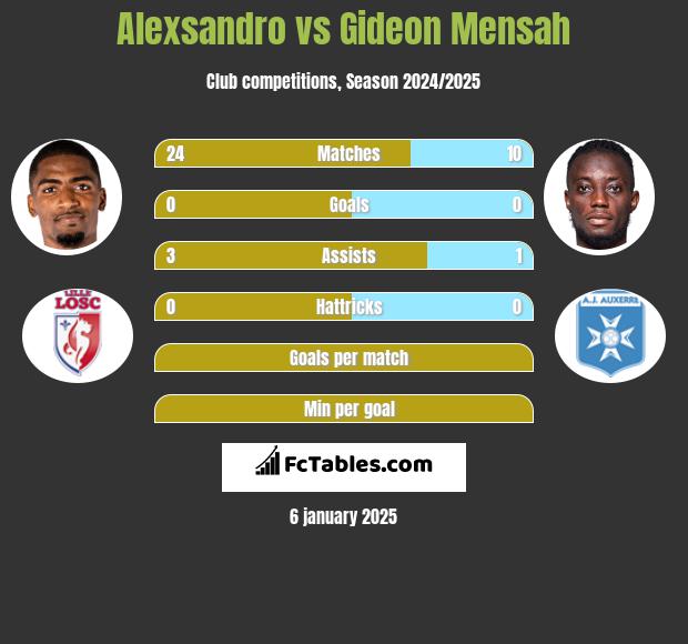 Alexsandro vs Gideon Mensah h2h player stats