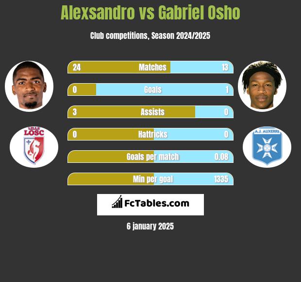 Alexsandro vs Gabriel Osho h2h player stats