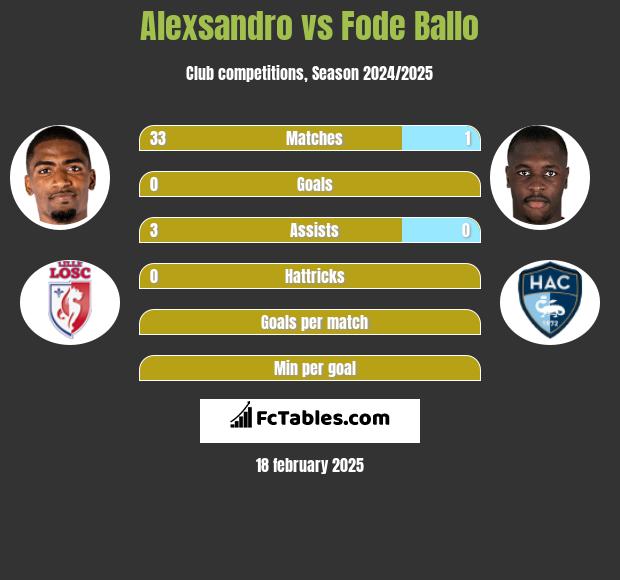 Alexsandro vs Fode Ballo h2h player stats