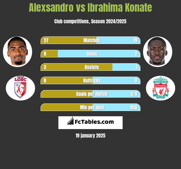 Alexsandro vs Ibrahima Konate h2h player stats