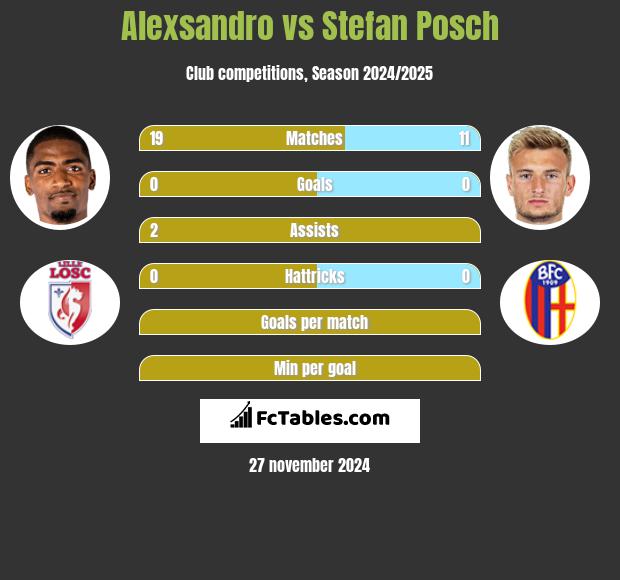 Alexsandro vs Stefan Posch h2h player stats