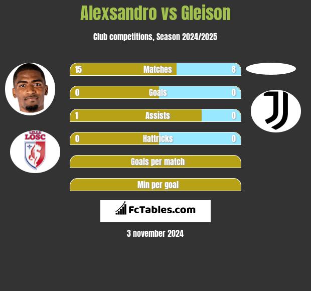 Alexsandro vs Gleison h2h player stats