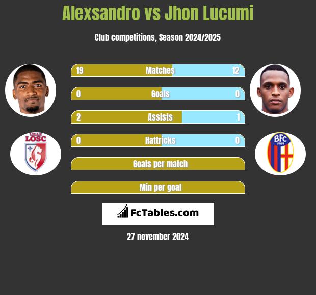 Alexsandro vs Jhon Lucumi h2h player stats