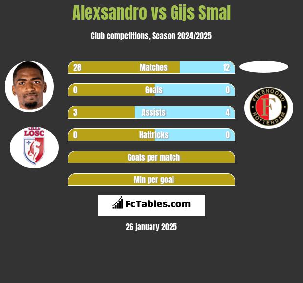 Alexsandro vs Gijs Smal h2h player stats