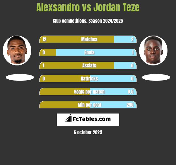 Alexsandro vs Jordan Teze h2h player stats