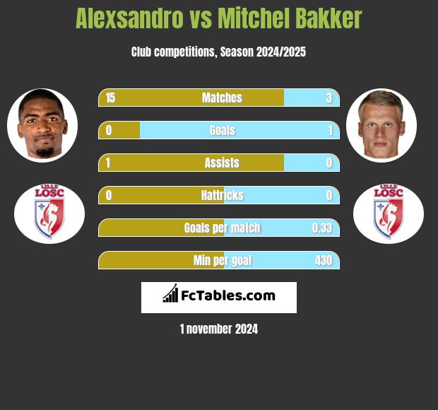 Alexsandro vs Mitchel Bakker h2h player stats