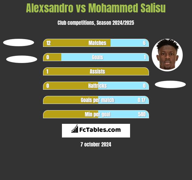 Alexsandro vs Mohammed Salisu h2h player stats