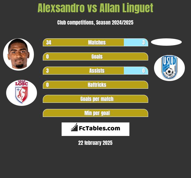 Alexsandro vs Allan Linguet h2h player stats