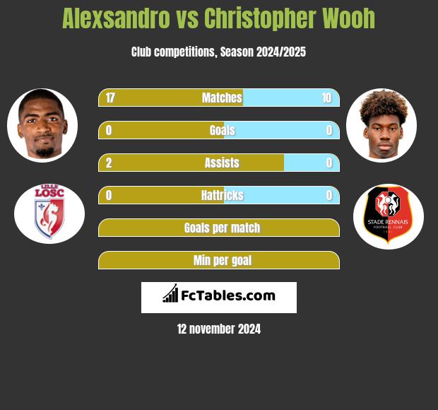 Alexsandro vs Christopher Wooh h2h player stats