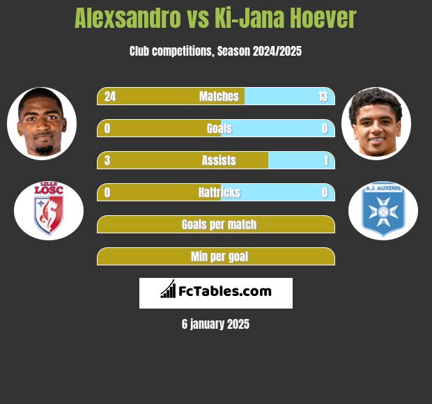 Alexsandro vs Ki-Jana Hoever h2h player stats