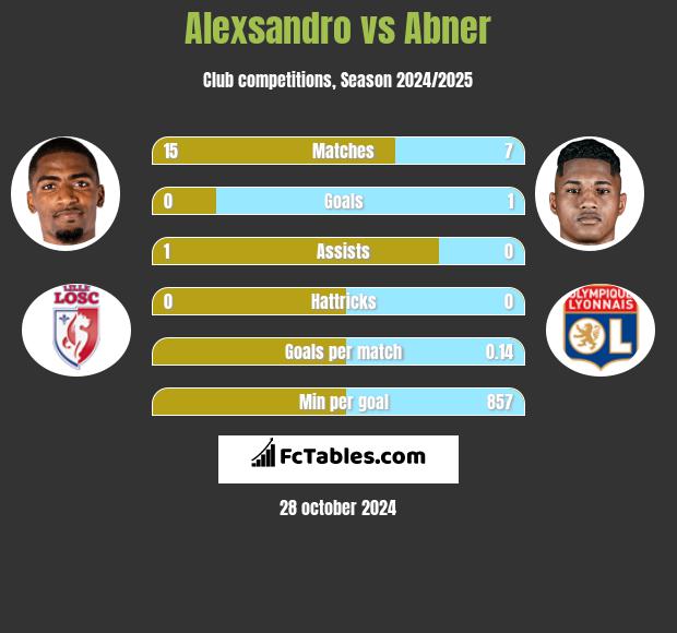 Alexsandro vs Abner h2h player stats