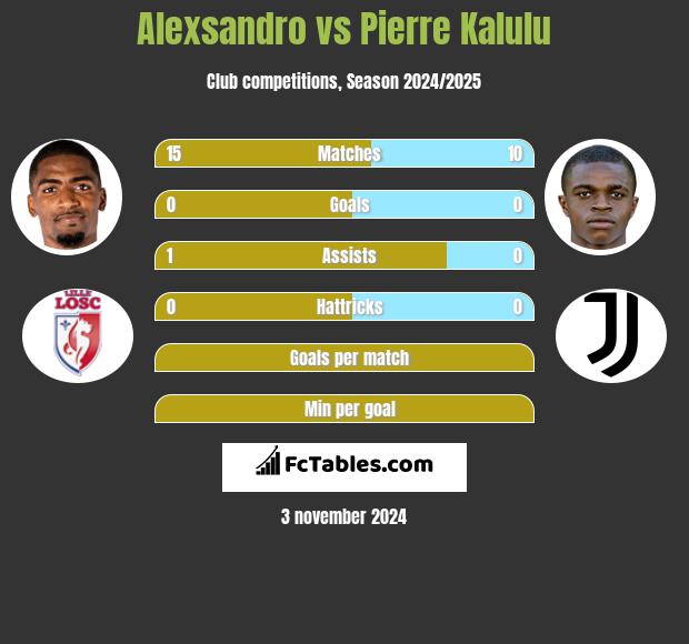 Alexsandro vs Pierre Kalulu h2h player stats