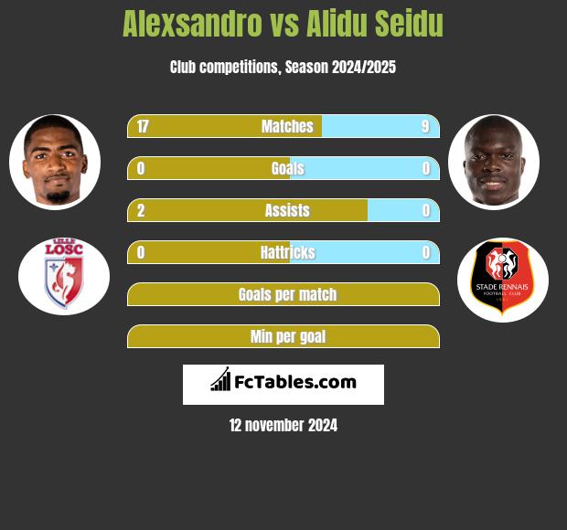 Alexsandro vs Alidu Seidu h2h player stats