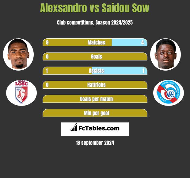 Alexsandro vs Saidou Sow h2h player stats