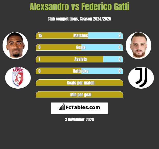 Alexsandro vs Federico Gatti h2h player stats