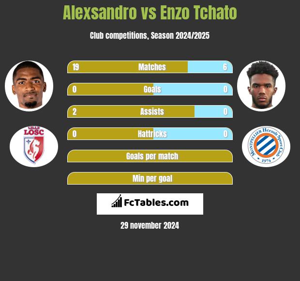 Alexsandro vs Enzo Tchato h2h player stats